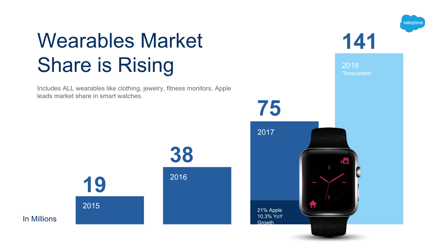 Wearables market share is rising.