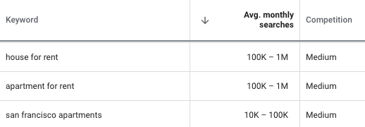 Search volume data from Google Keyword Planner