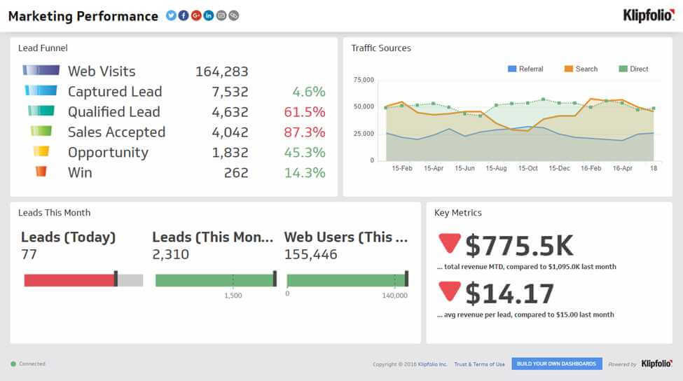 klipfolio marketing performance