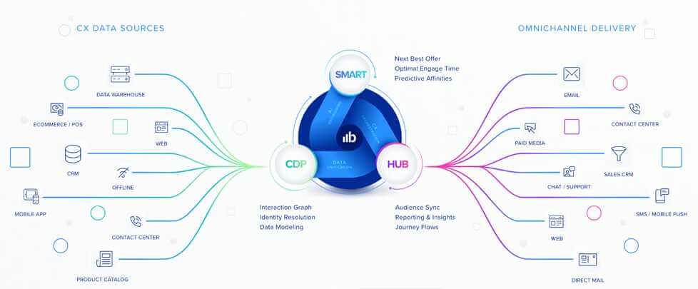 smarthub cdp