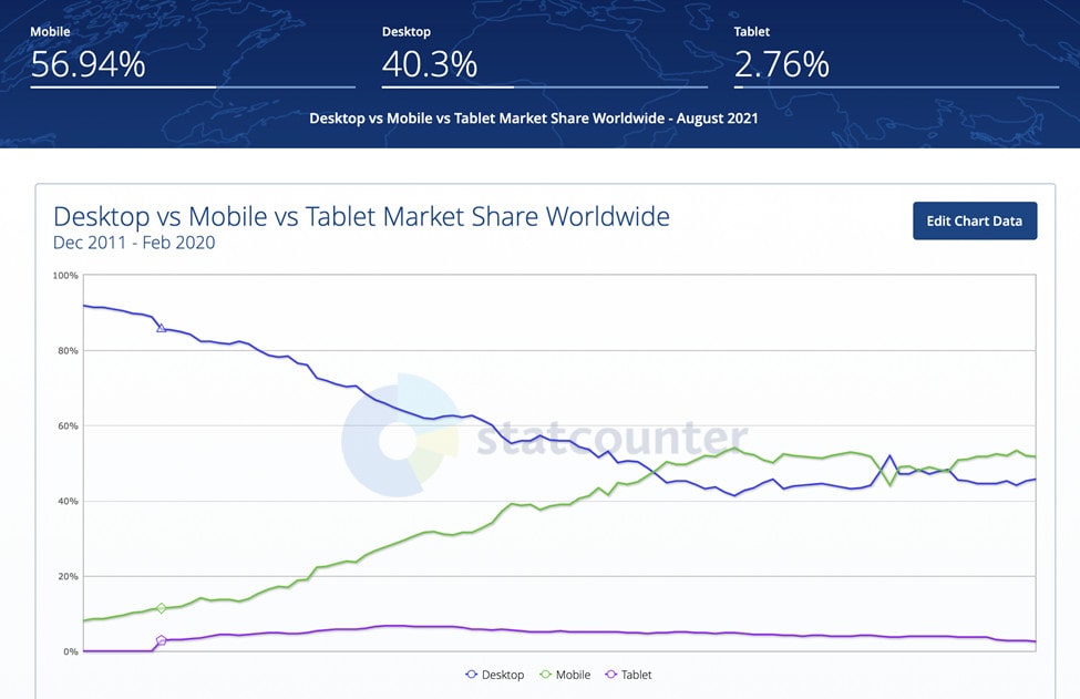 screenshot desktop vs mobile vs tablet market share worldwide graph