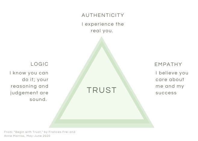 trust triangle