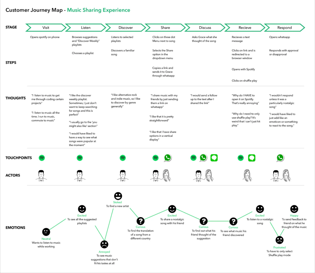 Screenshot of Spotify’s Customer Journey Map