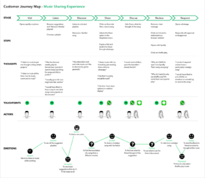 The Customer Journey Optimization Process Made Simple
