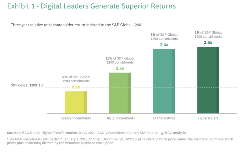 Digital leaders shareholder return