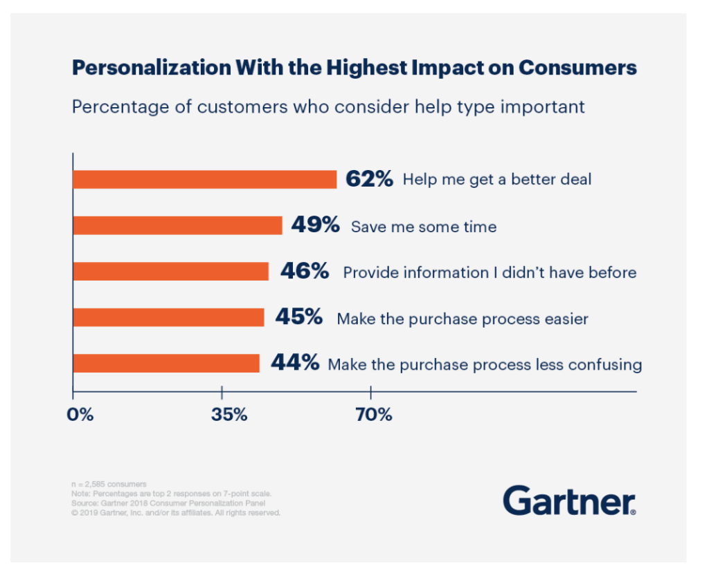 Personalization impact on consumers Gartner study
