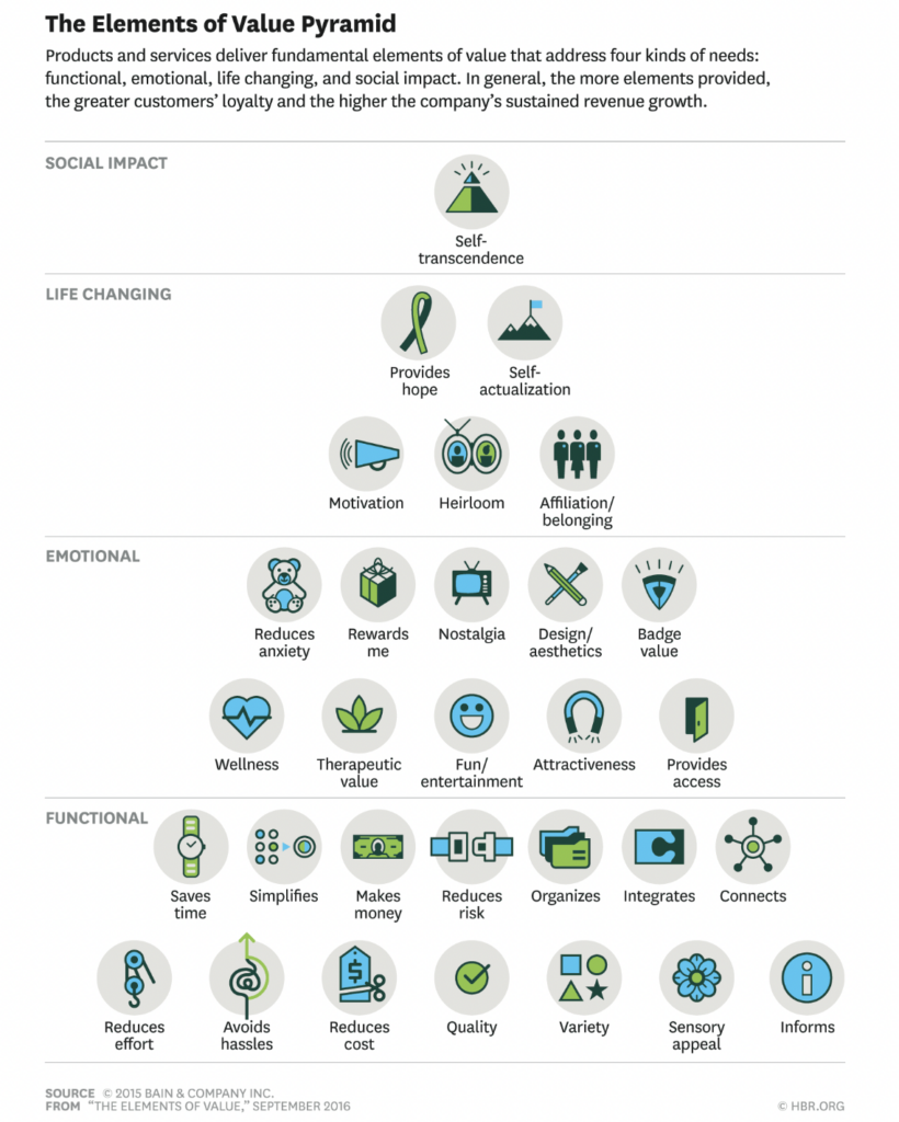 elements of value pyramid